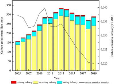 Analysis of influencing factors of industrial green and low-carbon transformation under the background of “double carbon”: evidence from Sichuan province, China